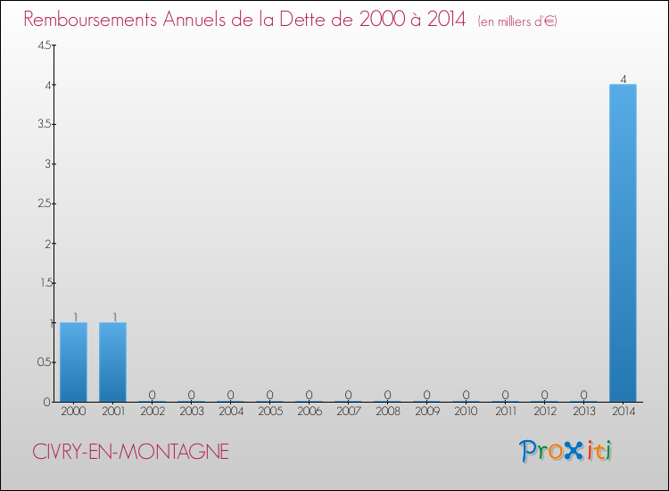 Evolution de l'annuité de la dette pour la commune de CIVRY-EN-MONTAGNE de 2000 à 2014 Annuités de la dette pour CIVRY-EN-MONTAGNE de 2000 à 2014