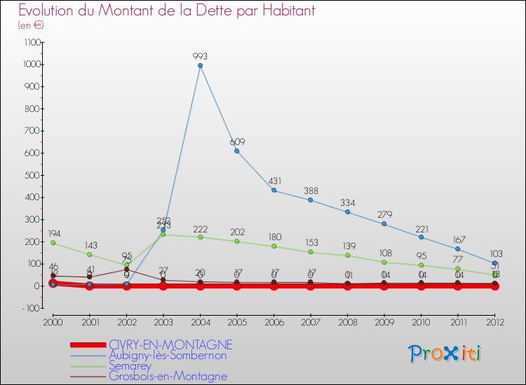 Evolution de la dette par habitant pour la commune de CIVRY-EN-MONTAGNE et les communes proches de 2000 à 2012 Comparaison de la dette par habitant pour CIVRY-EN-MONTAGNE et les communes voisines de 2000 à 2012