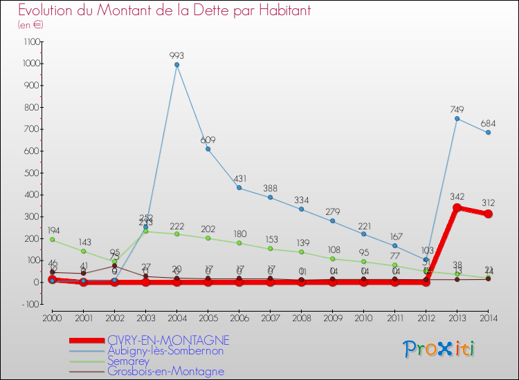 Evolution de la dette par habitant pour la commune de CIVRY-EN-MONTAGNE et les communes proches de 2000 à 2014 Comparaison de la dette par habitant pour CIVRY-EN-MONTAGNE et les communes voisines de 2000 à 2014