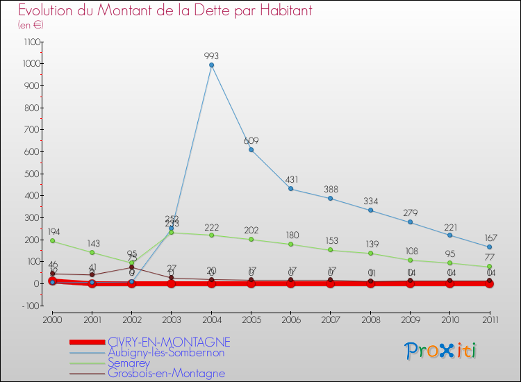 Evolution de la dette par habitant pour la commune de CIVRY-EN-MONTAGNE et les communes proches Comparaison de la dette par habitant pour CIVRY-EN-MONTAGNE et les communes voisines