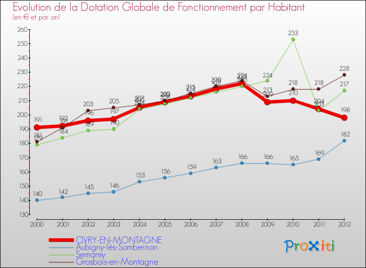 Evolution et montant de la dotation globale de fonctionnement par Habitant pour CIVRY-EN-MONTAGNE et les communes proches Comparaison des dotations globales de fonctionnement par habitant pour CIVRY-EN-MONTAGNE et les communes voisines