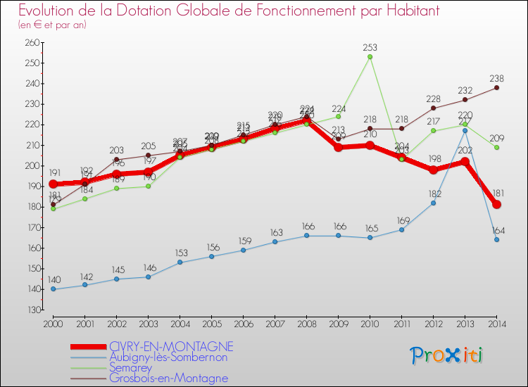 Evolution et montant de la dotation globale de fonctionnement par Habitant pour CIVRY-EN-MONTAGNE et les communes proches de 2000 à 2014. Comparaison des dotations globales de fonctionnement par habitant pour CIVRY-EN-MONTAGNE et les communes voisines de 2000 à 2014.