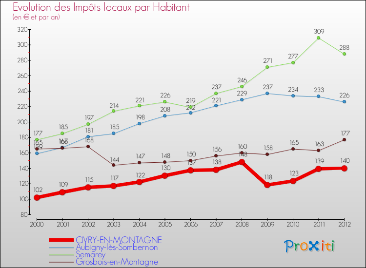 Evolution et montant des impôts locaux par Habitant pour CIVRY-EN-MONTAGNE et les communes proches Comparaison des impôts locaux par habitant pour CIVRY-EN-MONTAGNE et les communes voisines