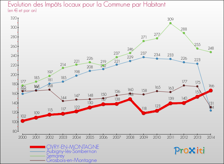 Evolution et montant des impôts locaux par Habitant pour CIVRY-EN-MONTAGNE et les communes proches de 2000 à 2014 Comparaison des impôts locaux par habitant pour CIVRY-EN-MONTAGNE et les communes voisines de 2000 à 2014