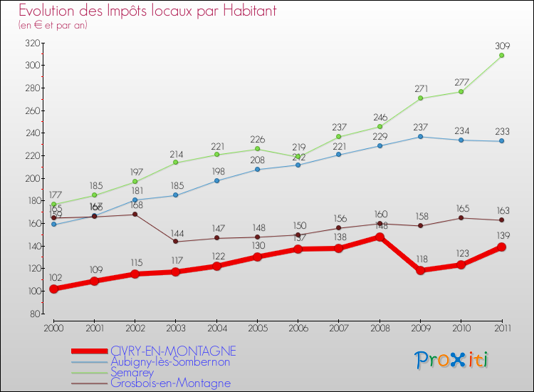 Evolution et montant des impôts locaux par Habitant pour CIVRY-EN-MONTAGNE et les communes proches Comparaison des impôts locaux par habitant pour CIVRY-EN-MONTAGNE et les communes voisines