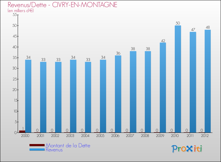 Evolution comparée de la dette et des revenus pour la commune de CIVRY-EN-MONTAGNE de 2000 à 2012 Comparaison de la dette et des revenus pour CIVRY-EN-MONTAGNE de 2000 à 2012