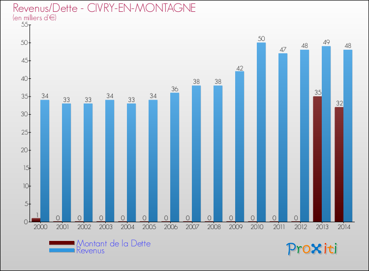 Evolution comparée de la dette et des revenus pour la commune de CIVRY-EN-MONTAGNE de 2000 à 2014 Comparaison de la dette et des revenus pour CIVRY-EN-MONTAGNE de 2000 à 2014