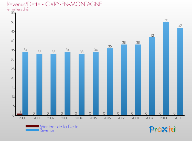 Evolution comparée de la dette et des revenus pour la commune de CIVRY-EN-MONTAGNE de 2000 à 2011 Comparaison de la dette et des revenus pour CIVRY-EN-MONTAGNE de 2000 à 2011
