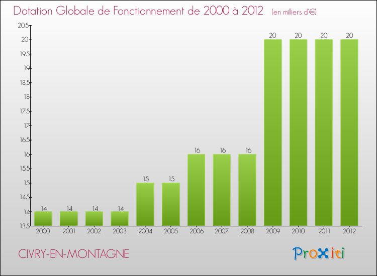 Evolution du montant de la Dotation Globale de Fonctionnement pour la commune de CIVRY-EN-MONTAGNE de 2000 à 2012 Evolution du montant de la Dotation Globale de Fonctionnement pour CIVRY-EN-MONTAGNE de 2000 à 2012