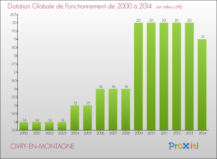 Evolution du montant de la Dotation Globale de Fonctionnement pour la commune de CIVRY-EN-MONTAGNE de 2000 à 2014 Evolution du montant de la Dotation Globale de Fonctionnement pour CIVRY-EN-MONTAGNE de 2000 à 2014
