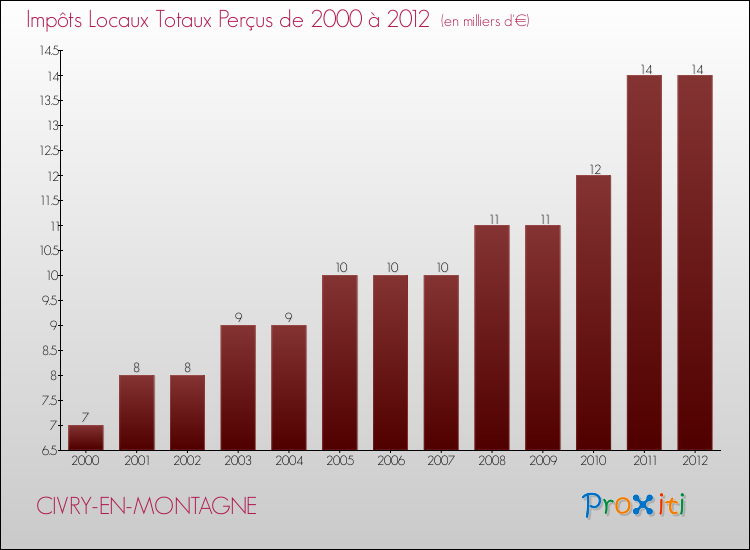 Evolution des Impôts Locaux pour la commune de CIVRY-EN-MONTAGNE de 2000 à 2012 Evolution des Impôts Locaux pour CIVRY-EN-MONTAGNE de 2000 à 2012