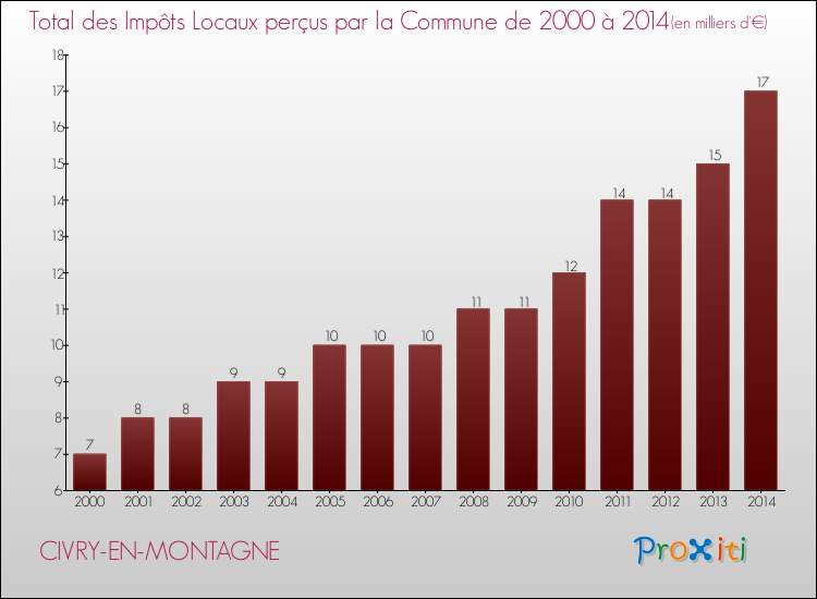 Evolution des Impôts Locaux pour la commune de CIVRY-EN-MONTAGNE de 2000 à 2014 Evolution des Impôts Locaux pour CIVRY-EN-MONTAGNE de 2000 à 2014