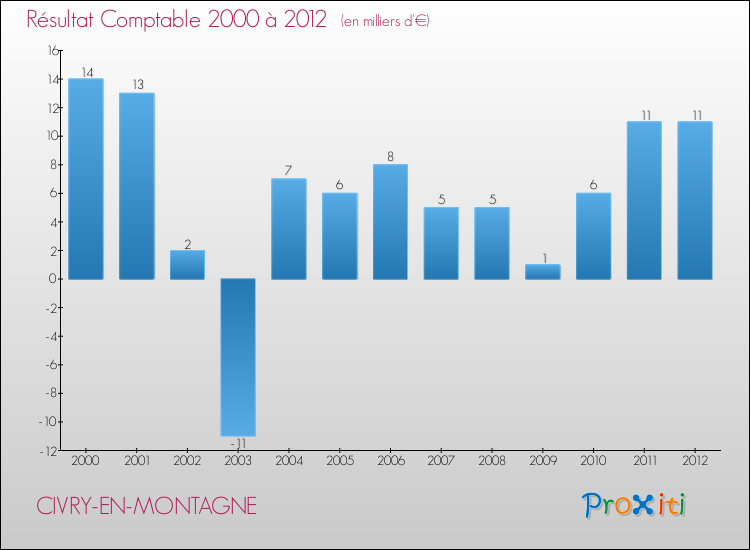 Evolution du résultat comptable pour la commune de CIVRY-EN-MONTAGNE de 2000 à 2012 Evolution du résultat comptable pour CIVRY-EN-MONTAGNE de 2000 à 2012