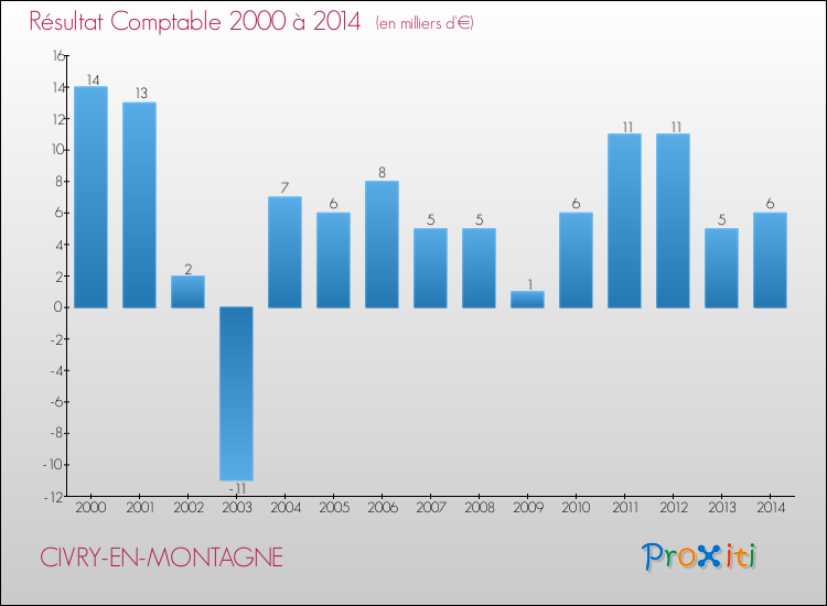 Evolution du résultat comptable pour la commune de CIVRY-EN-MONTAGNE de 2000 à 2014 Evolution du résultat comptable pour CIVRY-EN-MONTAGNE de 2000 à 2014