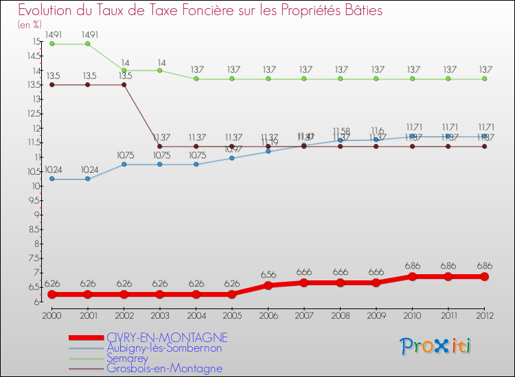Evolution du taux de la taxe foncière sur le bati pour CIVRY-EN-MONTAGNE et les communes proches de 2000 à 2012 Comparaison des taux de taxe foncière sur le bati pour CIVRY-EN-MONTAGNE et les communes voisines de 2000 à 2012