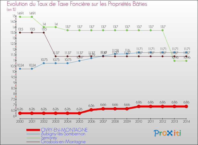 Evolution du taux de la taxe foncière sur le bati pour CIVRY-EN-MONTAGNE et les communes proches de 2000 à 2014 Comparaison des taux de taxe foncière sur le bati pour CIVRY-EN-MONTAGNE et les communes voisines de 2000 à 2014