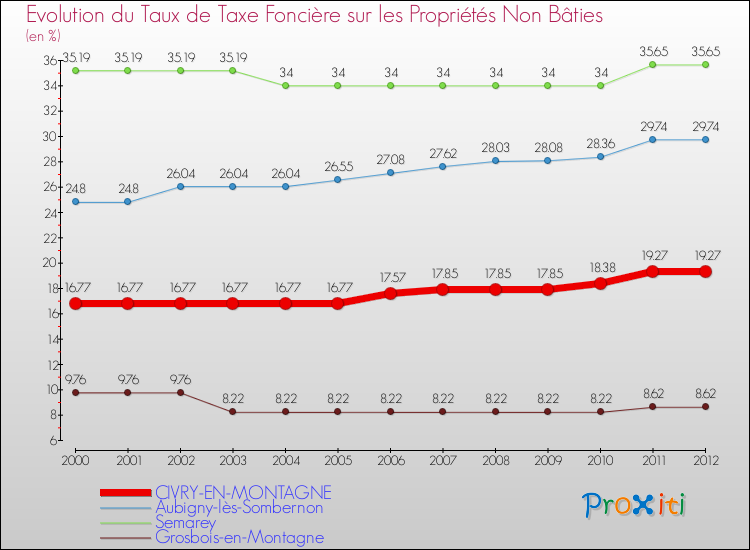 Evolution du taux de la taxe foncière sur les immeubles et terrains non batis pour CIVRY-EN-MONTAGNE et les communes proches de 2000 à 2012 Comparaison des taux de la taxe foncière sur les immeubles et terrains non batis pour CIVRY-EN-MONTAGNE et les communes voisines de 2000 à 2012