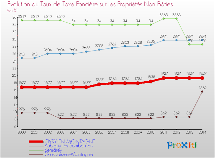 Evolution du taux de la taxe foncière sur les immeubles et terrains non batis pour CIVRY-EN-MONTAGNE et les communes proches de 2000 à 2014 Comparaison des taux de la taxe foncière sur les immeubles et terrains non batis pour CIVRY-EN-MONTAGNE et les communes voisines de 2000 à 2014