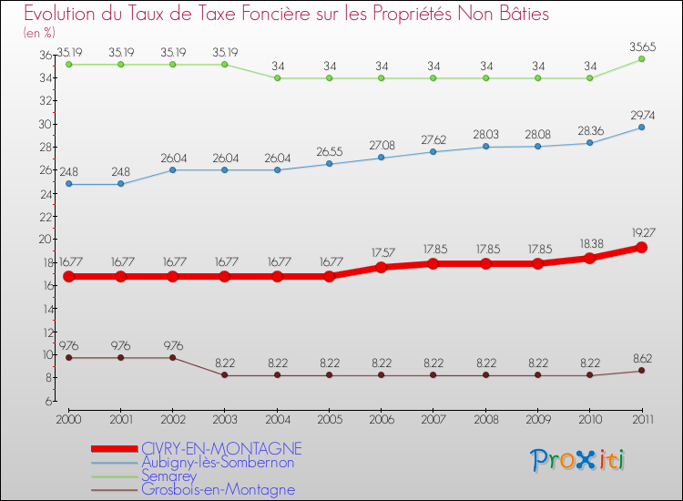 Evolution du taux de la taxe foncière sur les immeubles et terrains non batis pour CIVRY-EN-MONTAGNE et les communes proches Comparaison des taux de la taxe foncière sur les immeubles et terrains non batis pour CIVRY-EN-MONTAGNE et les communes voisines
