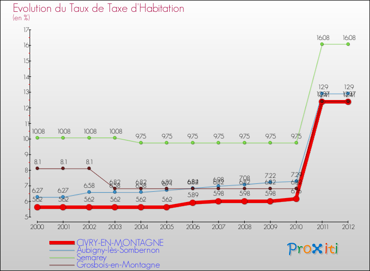 Evolution du taux de la taxe d'habitation pour CIVRY-EN-MONTAGNE et les communes proches Comparaison des taux de la taxe d'habitation pour CIVRY-EN-MONTAGNE et les communes voisines