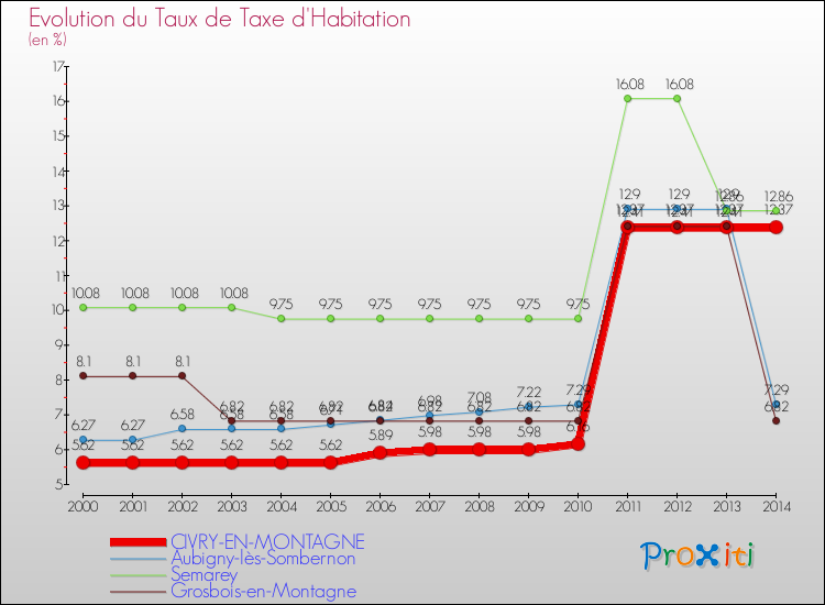 Evolution du taux de la taxe d'habitation pour CIVRY-EN-MONTAGNE et les communes proches de 2000 à 2014 Comparaison des taux de la taxe d'habitation pour CIVRY-EN-MONTAGNE et les communes voisines de 2000 à 2014
