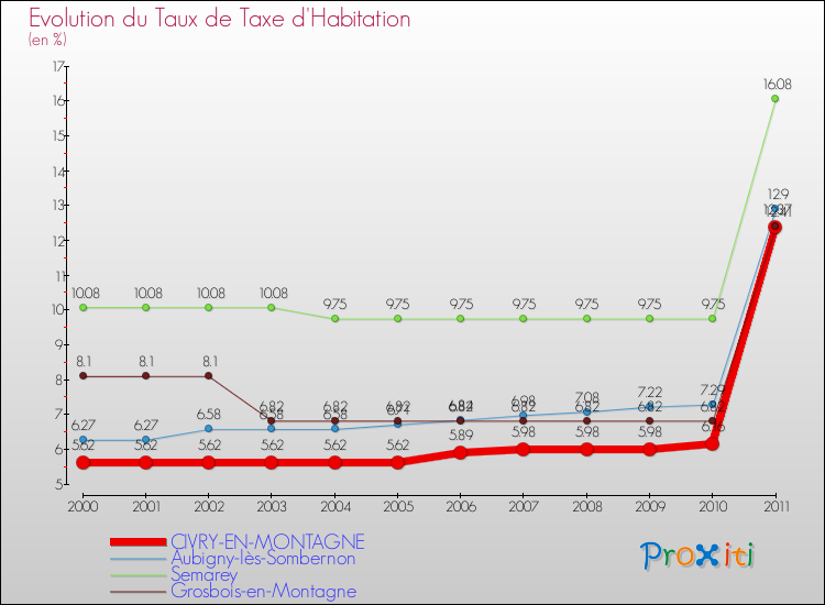 Evolution du taux de la taxe d'habitation pour CIVRY-EN-MONTAGNE et les communes proches Comparaison des taux de la taxe d'habitation pour CIVRY-EN-MONTAGNE et les communes voisines