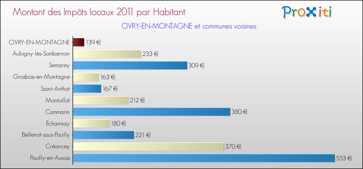 Montant des impôts locaux par Habitant pour CIVRY-EN-MONTAGNE et les communes proches Comparaison des impôts locaux par habitant pour CIVRY-EN-MONTAGNE et les communes voisines