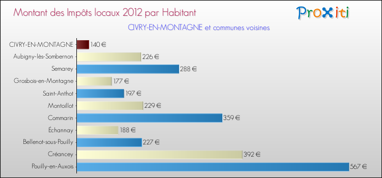 Montant des impôts locaux par Habitant pour CIVRY-EN-MONTAGNE et les communes proches Comparaison des impôts locaux par habitant pour CIVRY-EN-MONTAGNE et les communes voisines