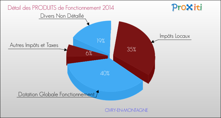 Décomposition du Budget de Fonctionnement 2014 de la commune de CIVRY-EN-MONTAGNE Budget de Fonctionnement 2014 pour la commune de CIVRY-EN-MONTAGNE