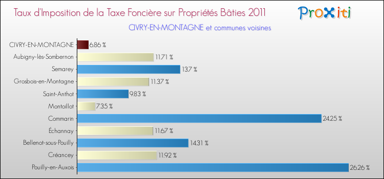 Taux d'imposition de la taxe foncière sur le bati 2011 pour CIVRY-EN-MONTAGNE et les communes proches Comparaison des taux d'imposition de la taxe foncière sur le bati 2011 pour CIVRY-EN-MONTAGNE et les communes voisines
