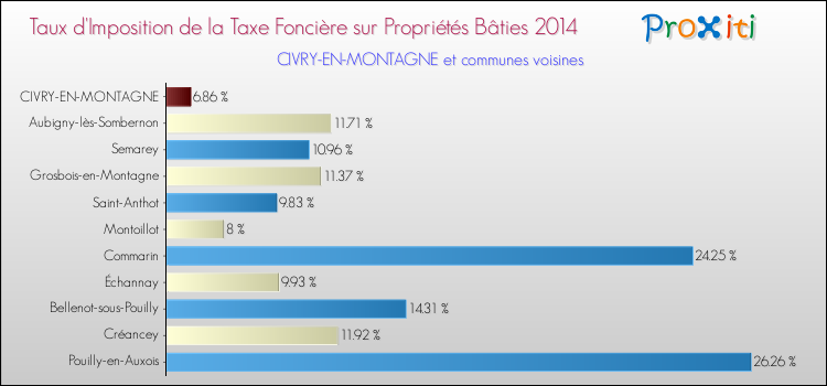 Taux d'imposition de la taxe foncière sur le bati 2014 pour CIVRY-EN-MONTAGNE et les communes proches Comparaison des taux d'imposition de la taxe foncière sur le bati 2014 pour CIVRY-EN-MONTAGNE et les communes voisines