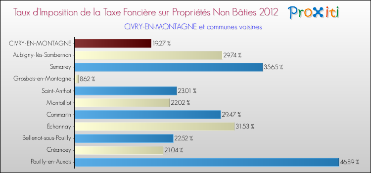 Taux d'imposition de la taxe foncière sur les immeubles et terrains non batis 2012 pour CIVRY-EN-MONTAGNE et les communes proches Comparaison des taux d'imposition de la taxe foncière sur les immeubles et terrains non batis 2012 pour CIVRY-EN-MONTAGNE et les communes voisines