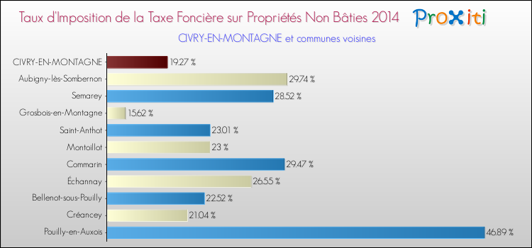 Taux d'imposition de la taxe foncière sur les immeubles et terrains non batis 2014 pour CIVRY-EN-MONTAGNE et les communes proches Comparaison des taux d'imposition de la taxe foncière sur les immeubles et terrains non batis 2014 pour CIVRY-EN-MONTAGNE et les communes voisines