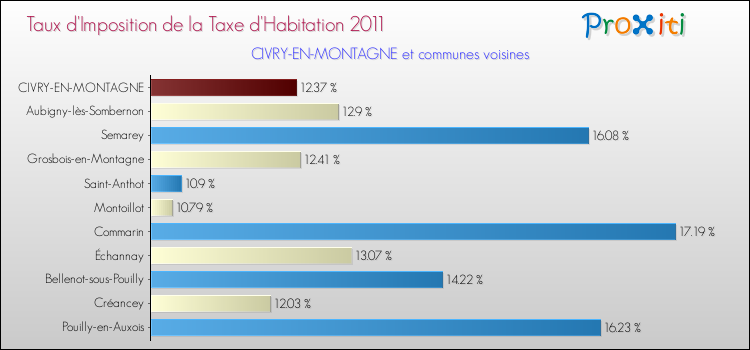 Taux d'imposition de la taxe d'habitation 2011 pour CIVRY-EN-MONTAGNE et les communes proches Comparaison des taux d'imposition de la taxe d'habitation 2011 pour CIVRY-EN-MONTAGNE et les communes voisines