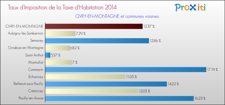 Taux d'imposition de la taxe d'habitation 2014 pour CIVRY-EN-MONTAGNE et les communes proches Comparaison des taux d'imposition de la taxe d'habitation 2014 pour CIVRY-EN-MONTAGNE et les communes voisines