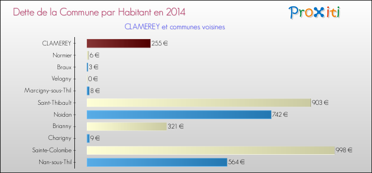 Dette par habitant de la commune en 2014 pour CLAMEREY et les communes proches Comparaison de la dette par habitant de la commune en 2014 pour CLAMEREY et les communes voisines