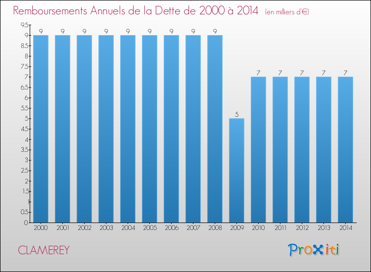 Evolution de l'annuité de la dette pour la commune de CLAMEREY de 2000 à 2014 Annuités de la dette pour CLAMEREY de 2000 à 2014
