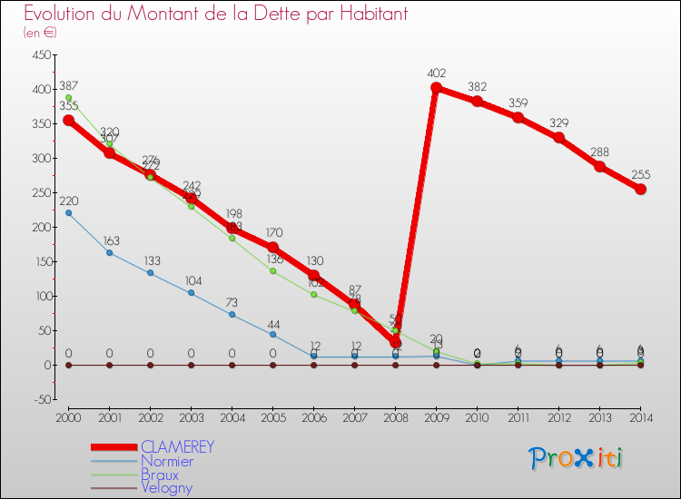 Evolution de la dette par habitant pour la commune de CLAMEREY et les communes proches de 2000 à 2014 Comparaison de la dette par habitant pour CLAMEREY et les communes voisines de 2000 à 2014