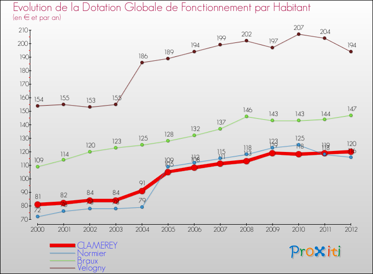 Evolution et montant de la dotation globale de fonctionnement par Habitant pour CLAMEREY et les communes proches Comparaison des dotations globales de fonctionnement par habitant pour CLAMEREY et les communes voisines