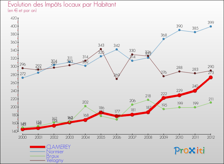Evolution et montant des impôts locaux par Habitant pour CLAMEREY et les communes proches Comparaison des impôts locaux par habitant pour CLAMEREY et les communes voisines