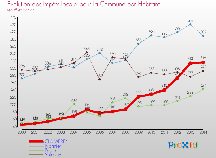 Evolution et montant des impôts locaux par Habitant pour CLAMEREY et les communes proches de 2000 à 2014 Comparaison des impôts locaux par habitant pour CLAMEREY et les communes voisines de 2000 à 2014
