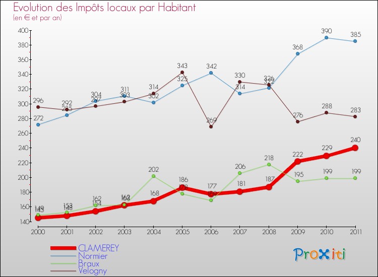 Evolution et montant des impôts locaux par Habitant pour CLAMEREY et les communes proches Comparaison des impôts locaux par habitant pour CLAMEREY et les communes voisines