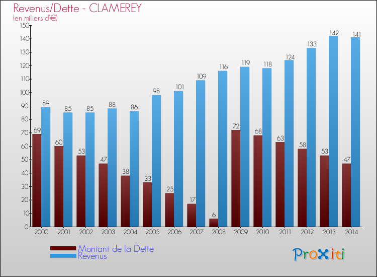 Evolution comparée de la dette et des revenus pour la commune de CLAMEREY de 2000 à 2014 Comparaison de la dette et des revenus pour CLAMEREY de 2000 à 2014