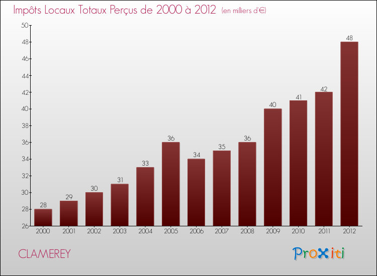 Evolution des Impôts Locaux pour la commune de CLAMEREY de 2000 à 2012 Evolution des Impôts Locaux pour CLAMEREY de 2000 à 2012