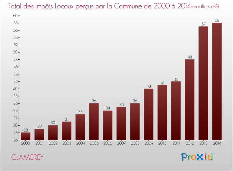 Evolution des Impôts Locaux pour la commune de CLAMEREY de 2000 à 2014 Evolution des Impôts Locaux pour CLAMEREY de 2000 à 2014