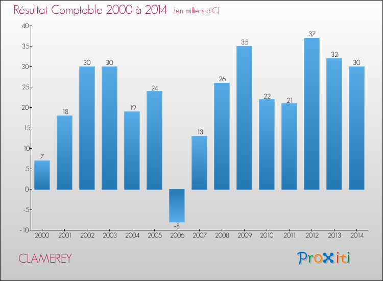 Evolution du résultat comptable pour la commune de CLAMEREY de 2000 à 2014 Evolution du résultat comptable pour CLAMEREY de 2000 à 2014