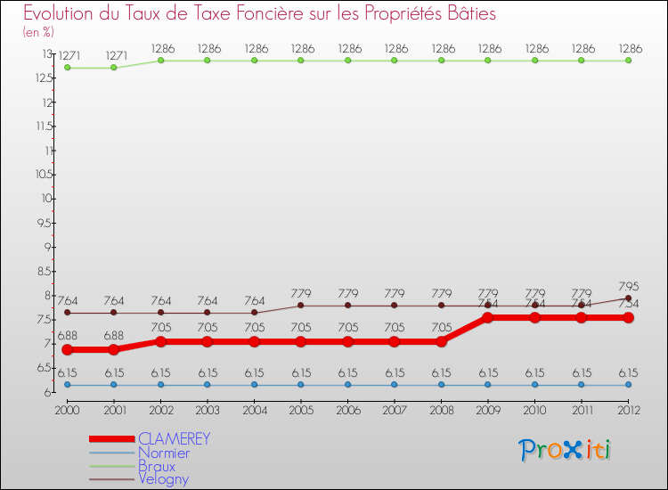 Evolution du taux de la taxe foncière sur le bati pour CLAMEREY et les communes proches de 2000 à 2012 Comparaison des taux de taxe foncière sur le bati pour CLAMEREY et les communes voisines de 2000 à 2012