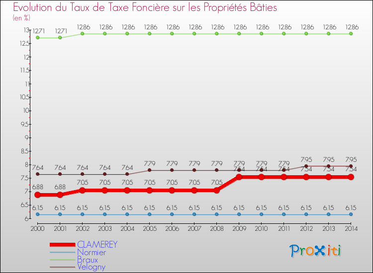 Evolution du taux de la taxe foncière sur le bati pour CLAMEREY et les communes proches de 2000 à 2014 Comparaison des taux de taxe foncière sur le bati pour CLAMEREY et les communes voisines de 2000 à 2014