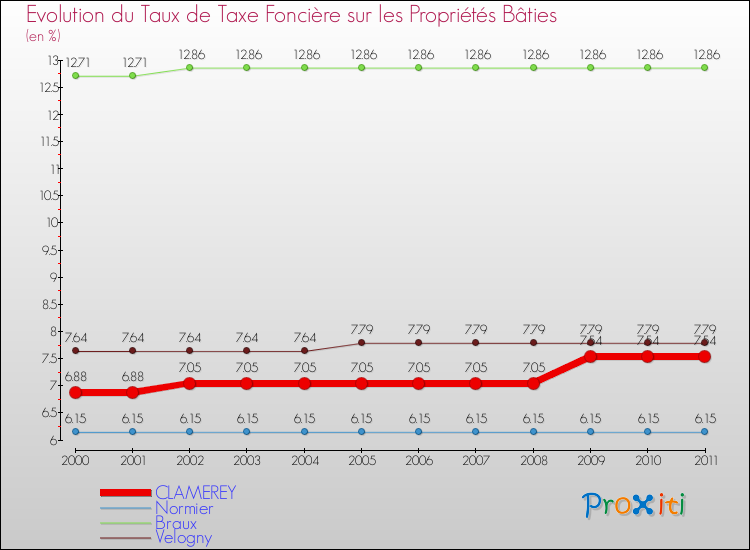 Evolution du taux de la taxe foncière sur le bati pour CLAMEREY et les communes proches Comparaison des taux de taxe foncière sur le bati pour CLAMEREY et les communes voisines