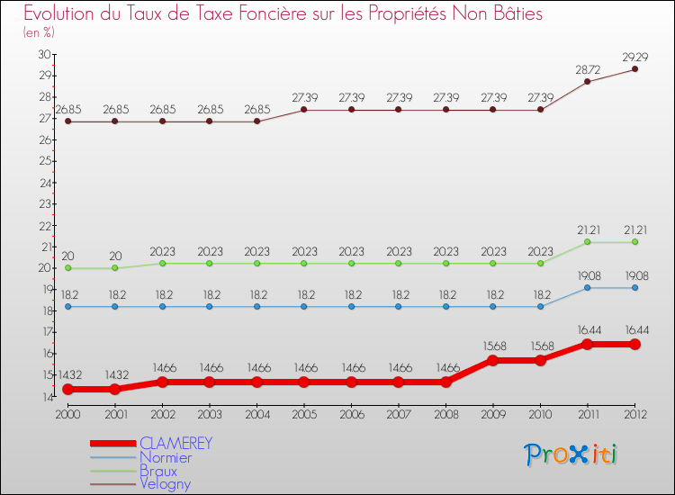 Evolution du taux de la taxe foncière sur les immeubles et terrains non batis pour CLAMEREY et les communes proches de 2000 à 2012 Comparaison des taux de la taxe foncière sur les immeubles et terrains non batis pour CLAMEREY et les communes voisines de 2000 à 2012